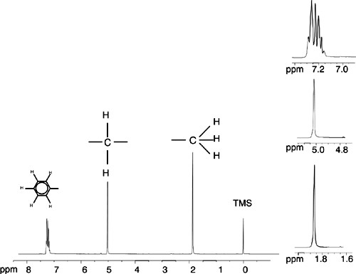 Proton Spectrum of Benzylacetate