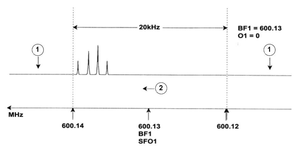 Spectrum with BF1 = 600.13 MHz, 01 = 0 Hz